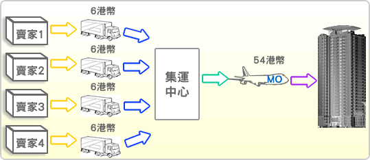 集中附運的費用